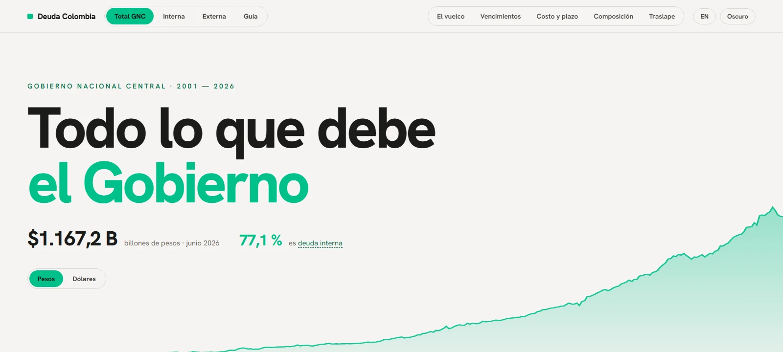 Captura del sitio Deuda Colombia: la deuda total del Gobierno y una grafica de area ascendente, 2001–2026
