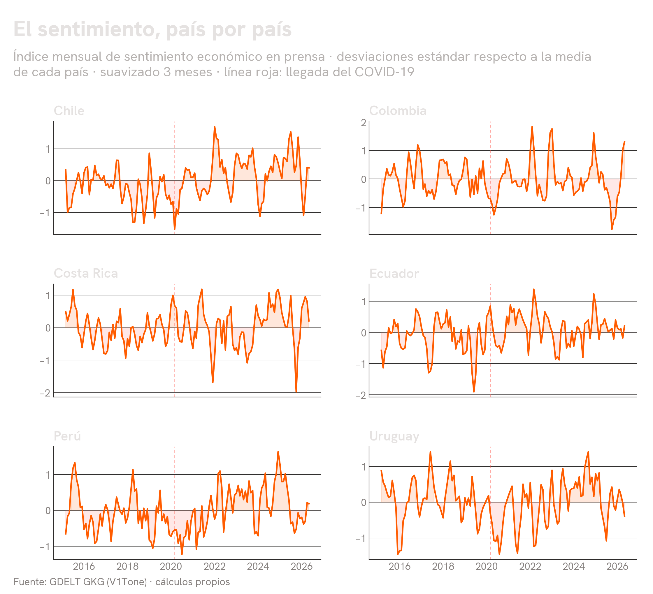 Índice de sentimiento económico mensual por país para Chile, Colombia, Costa Rica, Ecuador, Perú y Uruguay, 2015 a 2026
