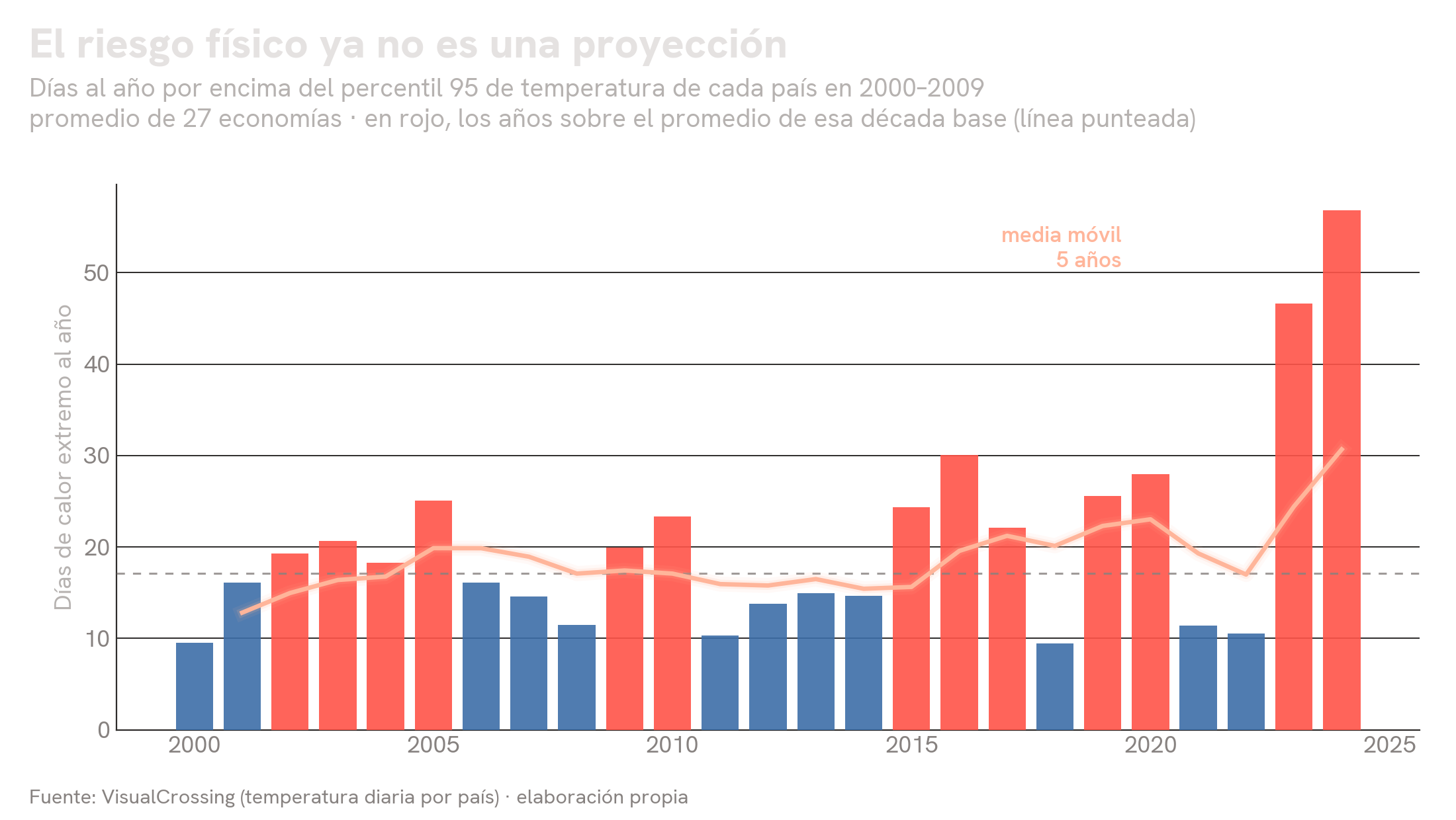 Días al año por encima del percentil 95 de temperatura de cada país, promedio de 27 economías de América Latina entre 2000 y 2024