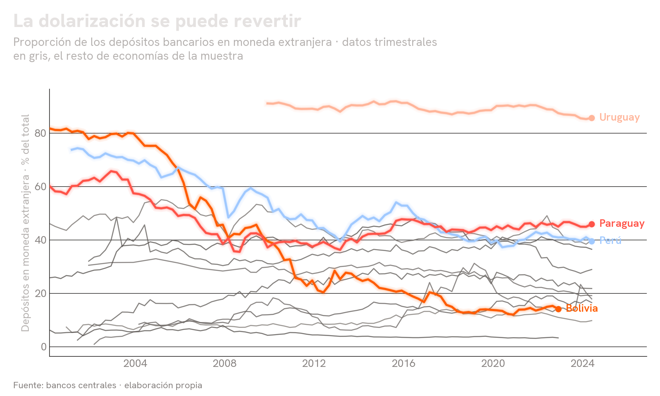 Proporción de depósitos bancarios en moneda extranjera en economías de América Latina entre 2000 y 2024: Bolivia cae del 82% al 14%, Perú del 74% al 39%, Uruguay se mantiene sobre el 85%