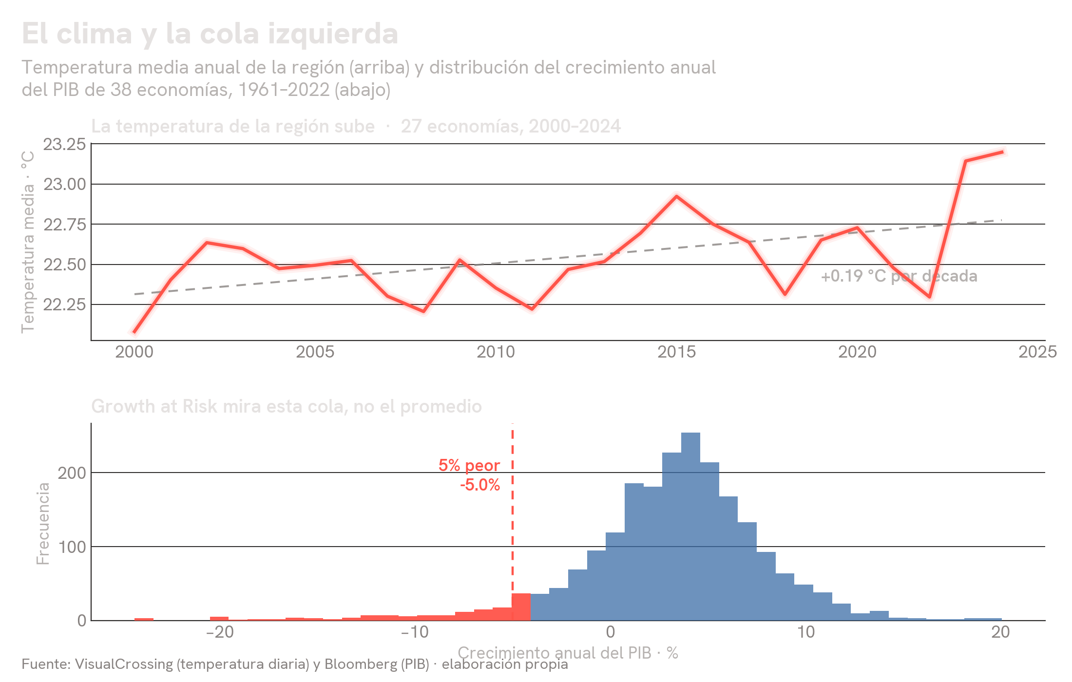 Temperatura media anual de la región entre 2000 y 2024, y distribución del crecimiento anual del PIB de 38 economías entre 1961 y 2022, con el percentil 5 marcado